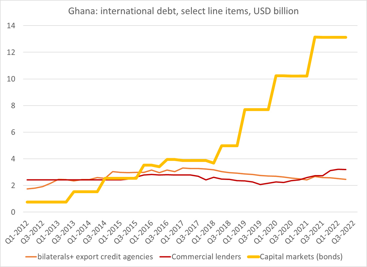 Ghana has stopped payments on its eurobonds joining Sri Lanka and