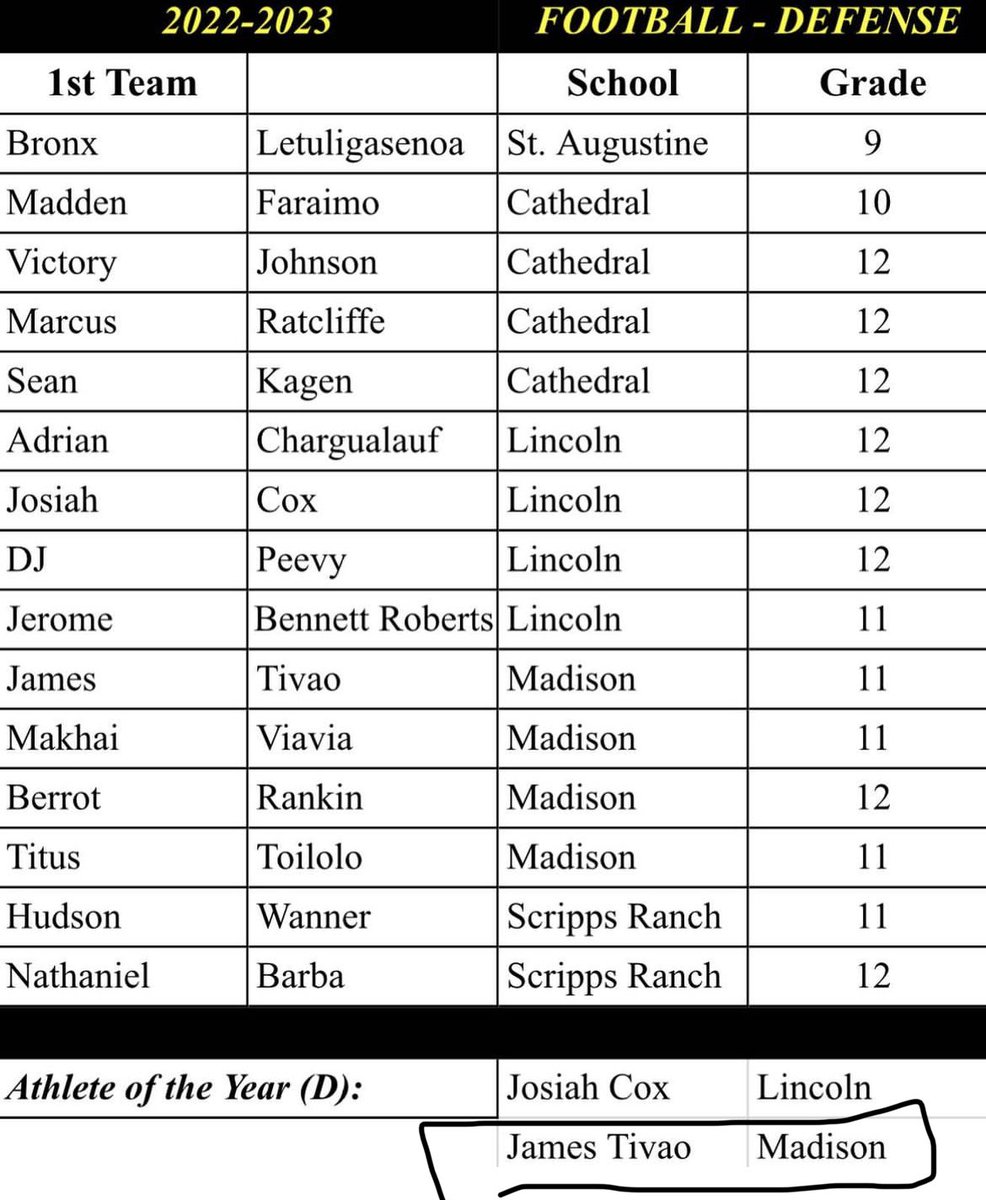 James Tivao (@jamesptivao5) on Twitter photo After a great Szn Blessed to be 1st Team All CIF Defense and named Western League Co Defensive Athlete of the year as well as 1st Team Defense All Western League🙏🏾 <a href="/MadhouseFB/">Madison Warhawks Football</a> <a href="/GotspeedOad/">GotSpeed? - Run Fast and Think Later</a> @KidColes_7 <a href="/plcoachk/">T</a> After a great Szn Blessed to be 1st Team All CIF Defense and named Western League Co Defensive Athlete of the year as well as 1st Team Defense All Western League🙏🏾 <a href="/MadhouseFB/">Madison Warhawks Football</a> <a href="/GotspeedOad/">GotSpeed? - Run Fast and Think Later</a> @KidColes_7 <a href="/plcoachk/">T</a>