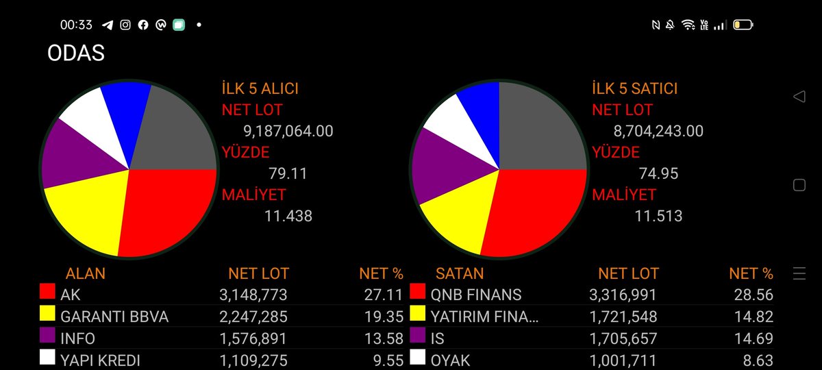 Doa107914472's tweet photo. #odas #odas yaslan arkana artık #BIST30 dayız 💸 https://t.co/H2YZrUcOeO