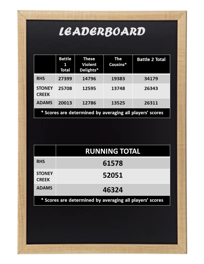 RCSBattleBooks's tweet photo. Congrats to RHS for being at the top of our leaderboard after Battle 2! Great job by all our teams so far! #rcsbattleofthebooks https://t.co/mrVbPZKy25
