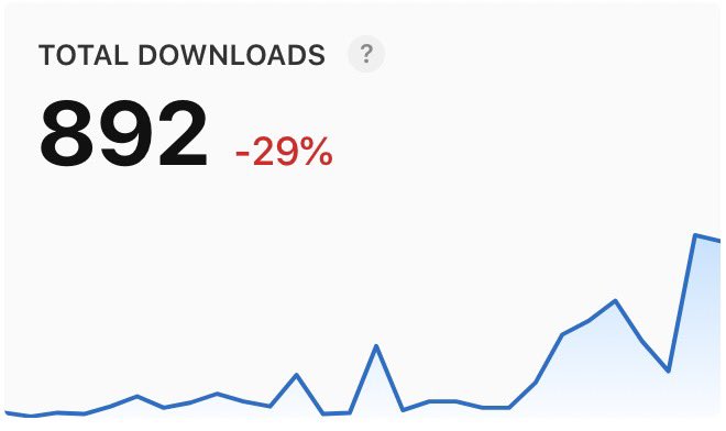 _ana_duque's tweet photo. 892 @Roveapp1 downloads in 6 months 🚀
Also at 20% retention rate and improving. 
#startups https://t.co/9qvStxhUsq