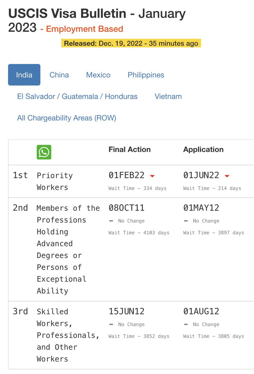 asquare097's tweet photo. Visa Bulletin is release and EB1 is backlogged No change in EB2 and EB3

#visabulletin @BaldwinSpeaks @DcWalaDesi @SriGaussian https://t.co/dhWc5J9J2p