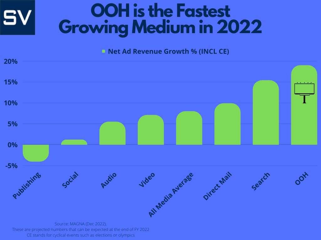 signvalue's tweet image. OOH is projected to be the fastest-growing medium in 2022.

According to MAGNA, OOH net ad revenues will finish the year up 19.0%.

Contact us at 480.657.8400 or info@signvalue.com

#signvalue #billboards #OOH