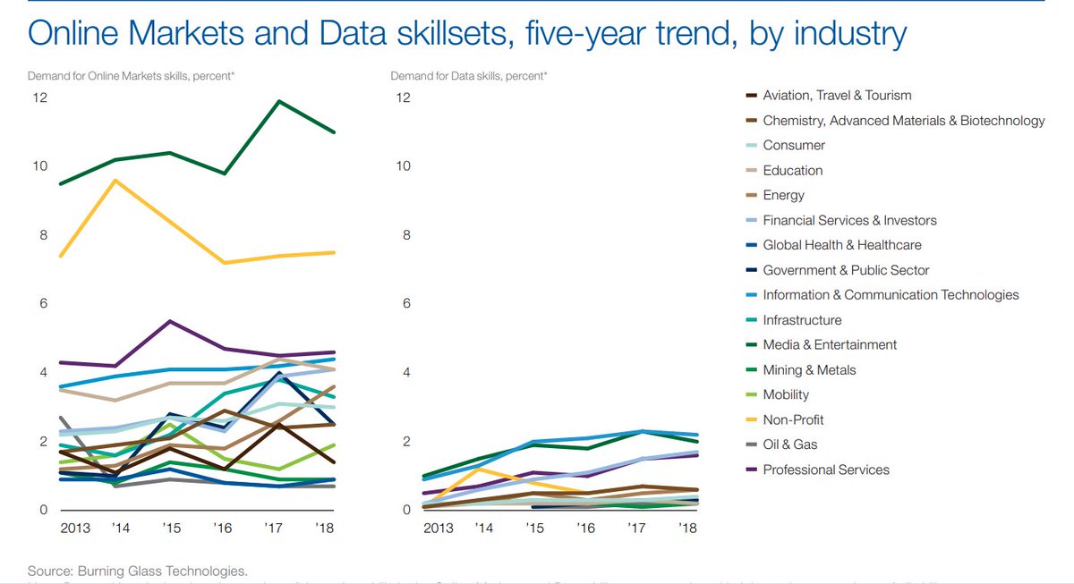 amylea_qd's tweet photo. Online Markets and Data skillsets, five-year trend by Industry https://t.co/Krn3BTXM82