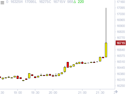 bitbitcrypto's tweet photo. CME BTC futures just traded above 17k https://t.co/tlQ0yzHpKg