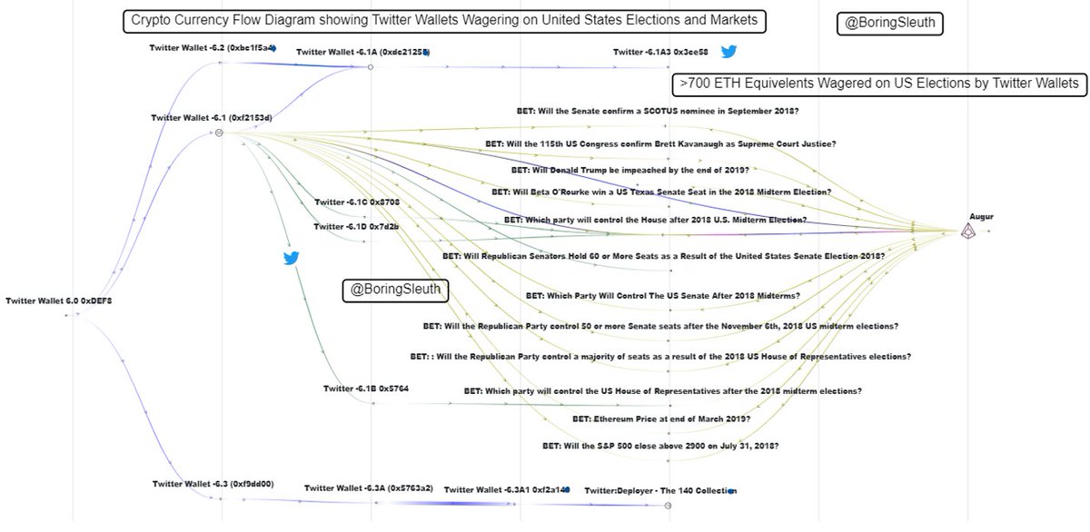 BoringSleuth's tweet photo. Thread: On-Chain crypto evidence shows Twitter gambled on US Elections between 2018 and 2020. 

1/🧵 https://t.co/6860IuNPIc