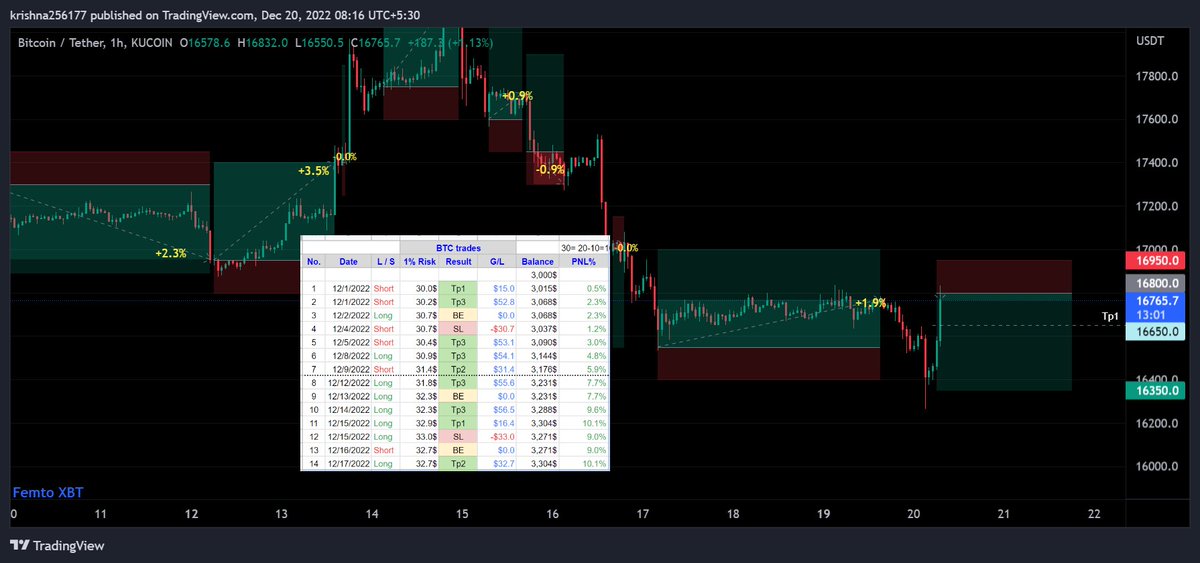 FemtoXBT's tweet image. Trade #15
$BTC Short🔴
Entry: 16800
SL: 16950
Date: 12/20/22
#Bitcoin #Crypto