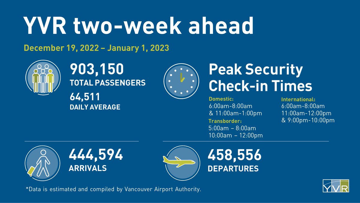 Today marked the busiest day of 2022 so far with an expected 70,761 passengers. Vancouver is experiencing winter weather conditions. Please check flight details at YVR.ca or with your airline before coming to the airport. More travel tips: yvr.ca/en/passengers/…