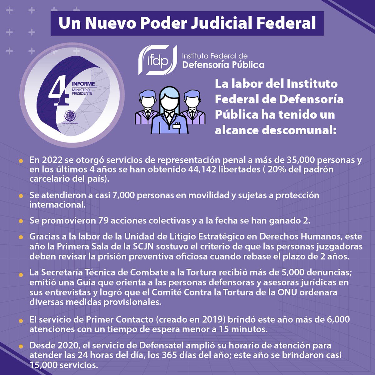OAJ_Mex's tweet photo. #InformePJF
La labor del @defensoriaifdp ha tenido un alcance descomunal. En 2022 se otorgó servicios de representación penal a más de 35,000 personas y en los últimos 4 años se han obtenido 44,142 libertades ( 20% del padrón carcelario del país). https://t.co/HHTGdeY0wF