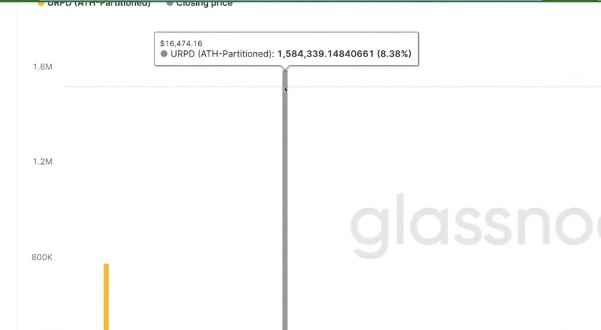 1,584mil Btc entry at 16,474k from exchange’s wallet. Becareful price manipulation.

#btc #crypto #coin #exchange  #bitcoin