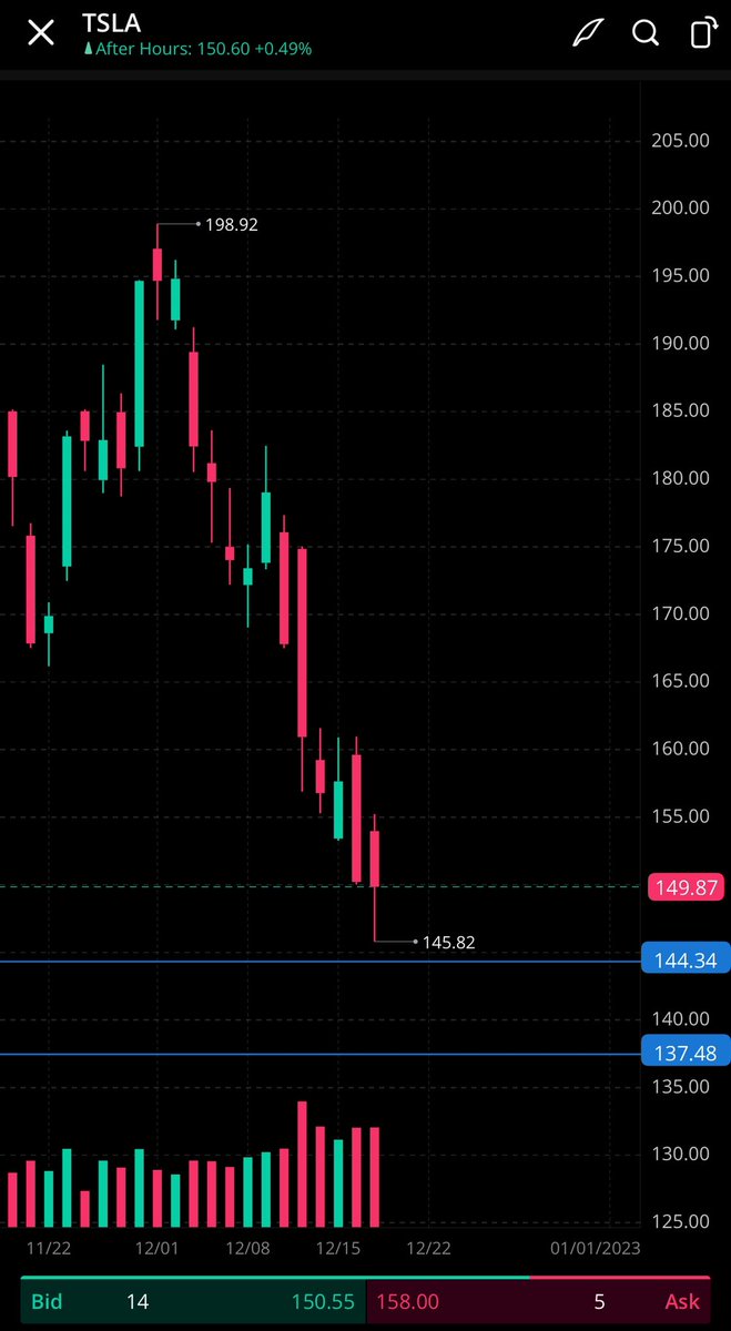 Tuesday, December  20 Watchlist 😝

$MSFT
16 Dec $230 Put 📉 Below 234.34

$FIVE
16 Dec $160 Put 📉 Below $164.47

Both downside gap fills  $TSLA looks juicy🧃 and IMO the best setup