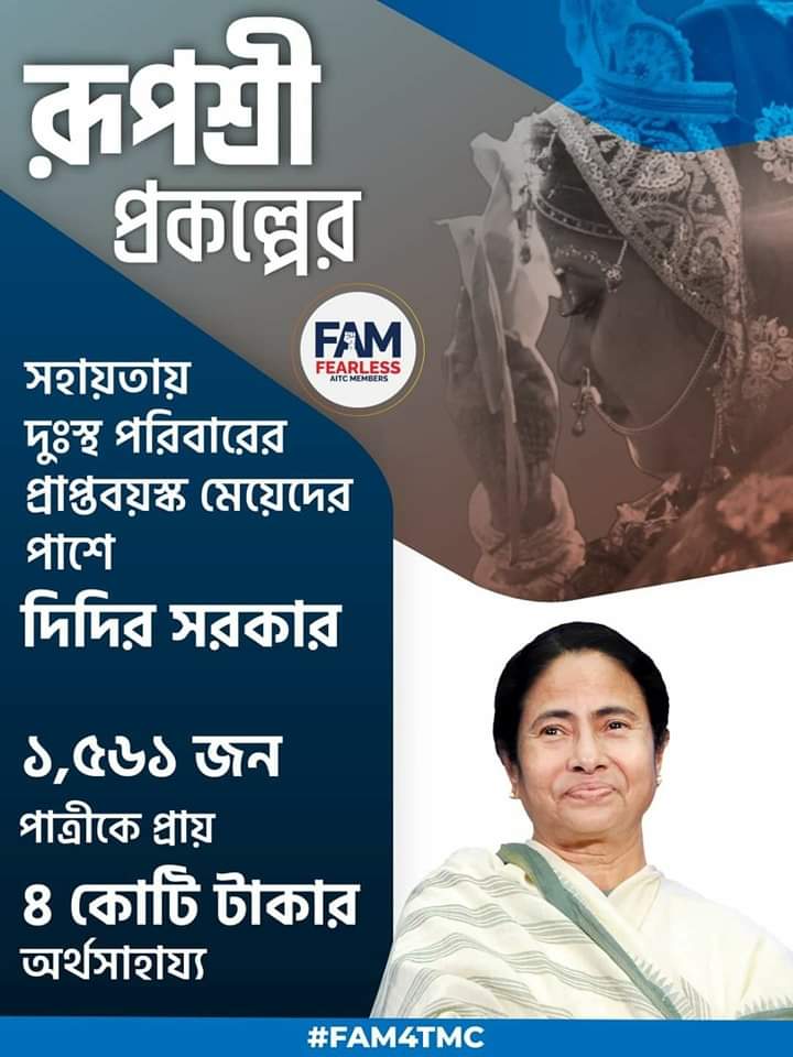 রূপসী প্রকল্পের সহায়তায় দুঃস্থ পরিবারের প্রাপ্তবয়স্ক মেয়েদের পাশে দিদির সরকার। ১৫৬১ জন পাত্রীকে প্রায় ৪ কোটি টাকার অর্থসাহায্য।
<a href="/MamataOfficial/">Mamata Banerjee</a> 

#FAM4TMC