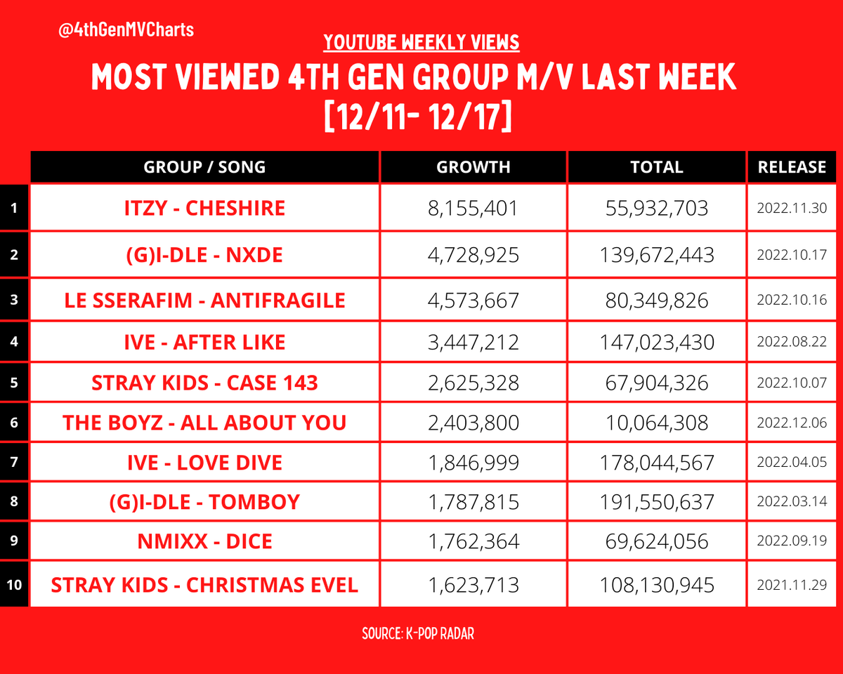 4thGenMVCharts's tweet photo. MOST VIEWED 4TH GEN GROUP MUSIC VIDEO LAST WEEK
[12/11 - 12/17]

-
#ITZY #GIDLE #LE_SSERAFIM #IVE #StrayKids #THEBOYZ #NMIXX https://t.co/iYk5jxtgw4