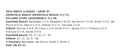 Kreul Classic (@kreulclassic) on Twitter photo <a href="/KreulClassic/">Kreul Classic</a>
Game 46 - <a href="/BSNSPORTS_FL/">BSNSPORTS Florida</a> Challenge
BOX SCORE
Deerfield Beach @dfldbasketball - 73
Dillard <a href="/DillardHoops/">Dillard HS Boys 🏀</a> - 38
@RMFmagazine @bcaa_sports <a href="/Rangeman_Films/">Films, Rangeman Media</a> @SteveKellerNRR <a href="/SSHighSchools/">Sentinel HS Sports</a> <a href="/KreulClassic/">Kreul Classic</a>
Game 46 - <a href="/BSNSPORTS_FL/">BSNSPORTS Florida</a> Challenge
BOX SCORE
Deerfield Beach @dfldbasketball - 73
Dillard <a href="/DillardHoops/">Dillard HS Boys 🏀</a> - 38
@RMFmagazine @bcaa_sports <a href="/Rangeman_Films/">Films, Rangeman Media</a> @SteveKellerNRR <a href="/SSHighSchools/">Sentinel HS Sports</a>
