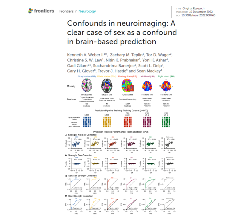 DrKenWeber's tweet photo. This project did not go as planned, but I am very happy with the final product 😀: “Confounds in neuroimaging: A clear case of sex as a confound in brain-based prediction” #OpenAccess in @FrontNeurol https://t.co/JuMtrASGNm #Brain #MRI #Biomarkers #Confounds #SexDifferences https://t.co/PCLN1Pu8RQ