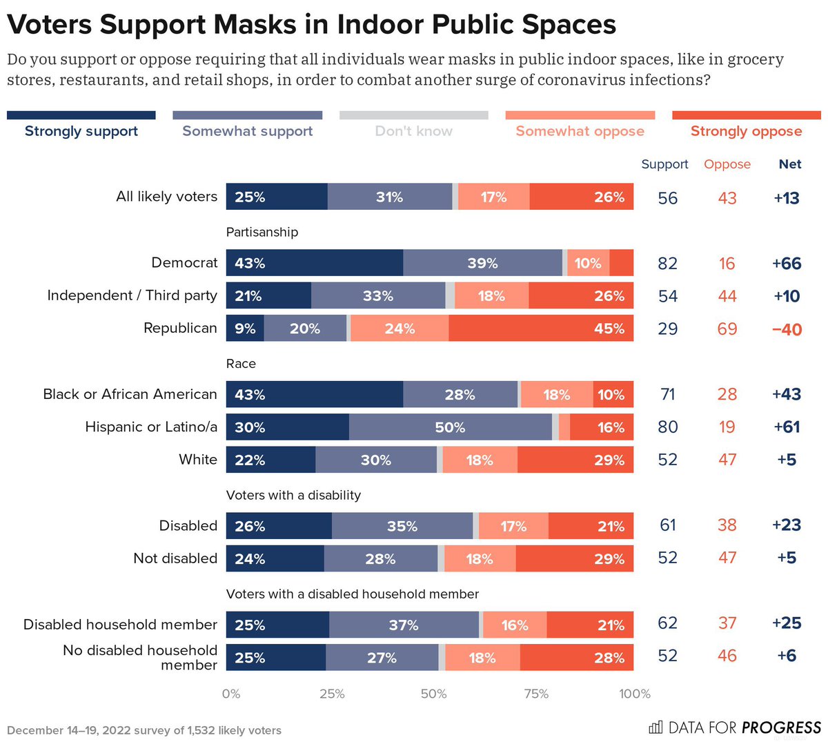 New poll shows once again that most people support mask mandates.

Support for mask mandates is particularly strong in communities of color.

#BringBackMasks