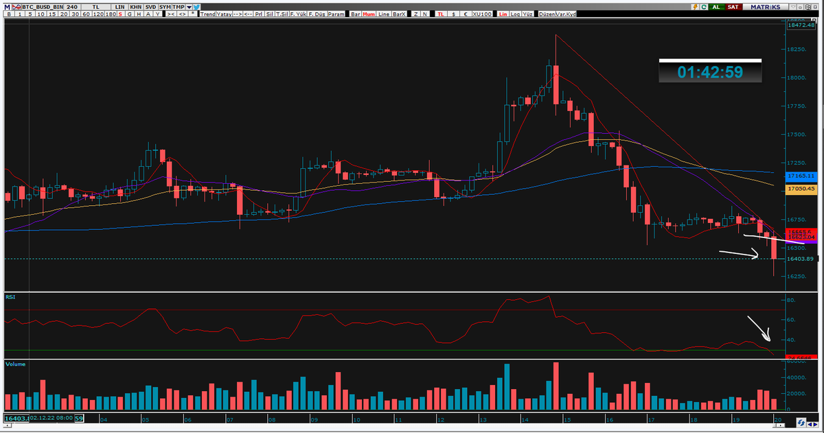 zeles's tweet image. tepki sert gelmiş short için güzel bir değer vermişim 😃 relatif güç endekste şuan aşırı sat bölgesine girmiş. 

16330.0 pivot seviyesi bize yatırımcının kararını günlük kapanışla birlikte yönü işaret edecektir. 16330.0 altı kapanış çok sert tepki getirir.