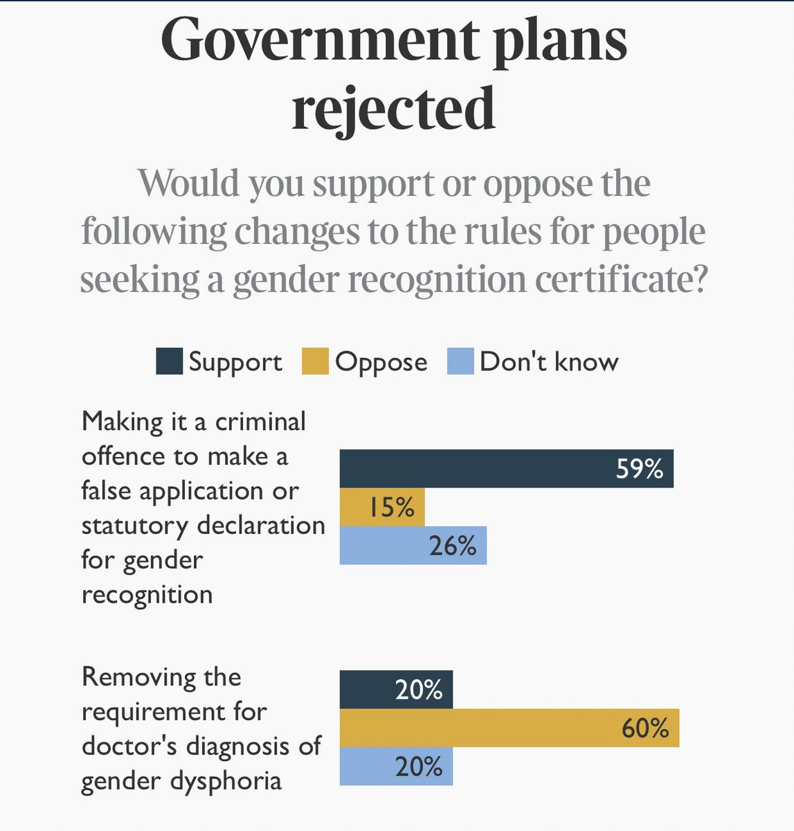 Scot_Feminists's tweet photo. @BBCScotNine That's a lie, the polls clearly show that the majority of the public are against the Bill. @karenadammsp has no evidence to support her claims of a minority being unhappy with the legislative change to allow anyone to change their legal sex. #NoToSelfID https://t.co/uOgo5cPyz6