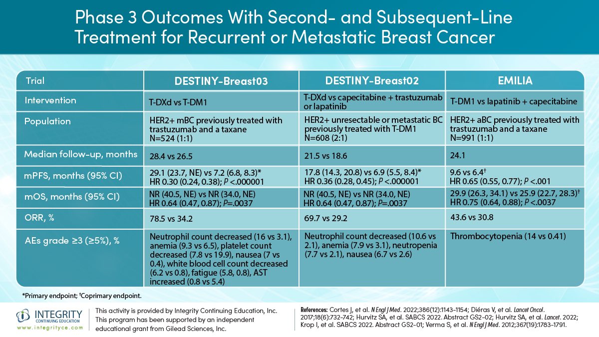 OncBrothers's tweet photo. 2. T-DXd for HER2+ BC:
▶️ T-DXd: Improved 2L outcomes vs T-DM1 in Ph3 DB03 (full approval)
▶️ T-DXd: Improved 3L/4L outcomes vs physician’s choice after T-DM1 in Ph3 DB02
Besides breast cancer, TDXd is also approved in Her 2+ GI malignancies & mERBB2 lung Ca
#SABCSUpdate https://t.co/kzdgnvxYDe