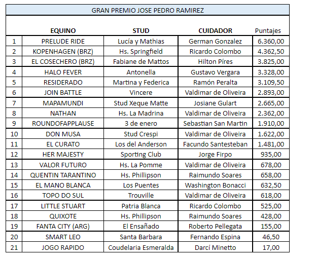 BoisoGerman's tweet photo. Acá están estos son los preinscriptos para la jornada del 6 de enero. Lotes numerosos de buena cálidad y con visitas de nivel, Todo dado para que sea gran día de Reyes! https://t.co/q4znFokF0M