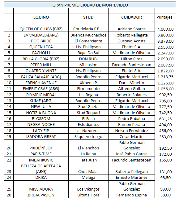 BoisoGerman's tweet photo. Acá están estos son los preinscriptos para la jornada del 6 de enero. Lotes numerosos de buena cálidad y con visitas de nivel, Todo dado para que sea gran día de Reyes! https://t.co/q4znFokF0M