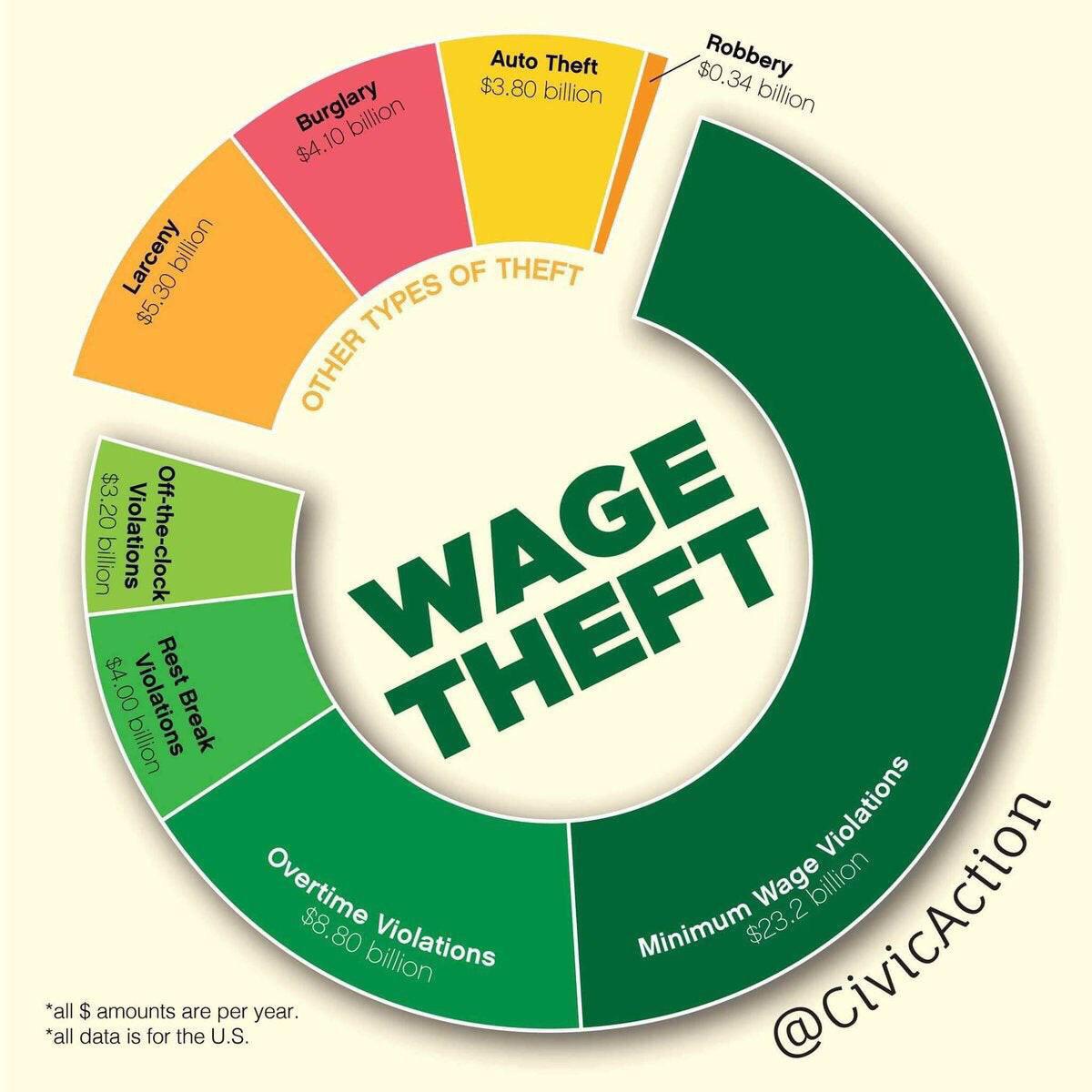 JustACitrus's tweet photo. @fuckyouiquit imagine accusing employees of stealing when the largest type of theft in the US is... wage theft. https://t.co/ZNkqRC16gI