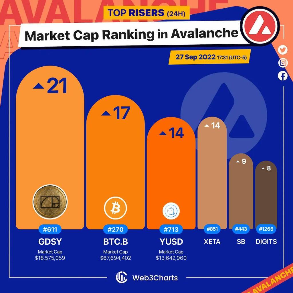 Web3Charts's tweet photo. 1. #GoldenSocietyTokenV2 $gdsy
2. #BitcoinAvalancheBridged(BTCb) $btc.b
3. #YUSDStablecoin $yusd
4. #XANA $xeta
5. #Snowbank $sb
6. #DigitsDAO $digits
#Avalanche
#Web3ChartsAvalancheRankRiser https://t.co/SJ3PSsqROp