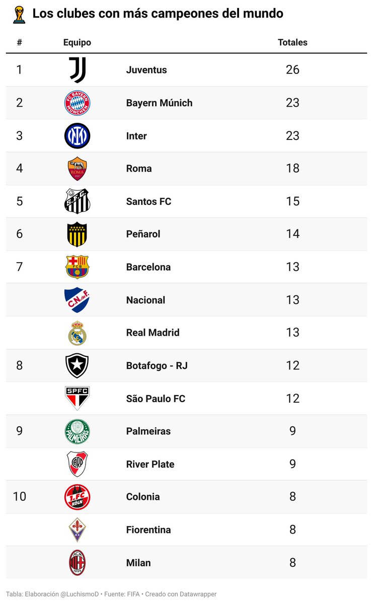 LuchismoD's tweet photo. Con #ArgentinaCampeon en #Qatar2022 así quedó la lista de los clubes con más jugadores #campeonesdemundo. #ArgentinaCampeonDelMundo https://t.co/7QZw4SJDoI