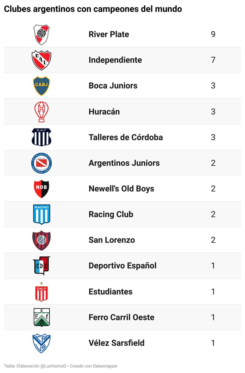 LuchismoD's tweet photo. Con la participación de Armani, único jugador que participa en el torneo local, River suma y llega a 9. Sigue Independiente con 7 y más atrás Boca, Huracán y Talleres con 3. #FIFAWorldCup #ArgentinaCampeonDelMundo https://t.co/Txp0TKO3z5