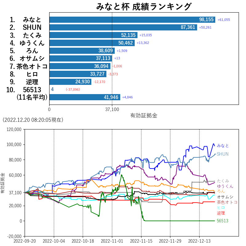 autorankingtwt's tweet photo. 2022.12.20 08:20現在の「みなと杯」成績ランキングをお届けします。
リアルタイム中継はこちら。→https://t.co/puhXHLV7Nh https://t.co/yNVohzSfQV