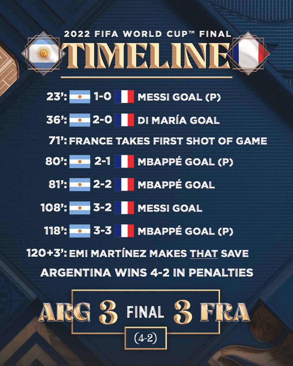 FOXSoccer's tweet image. The 2022 FIFA World Cup Final was absolutely wild 🤯

What was your favorite moment of the game?