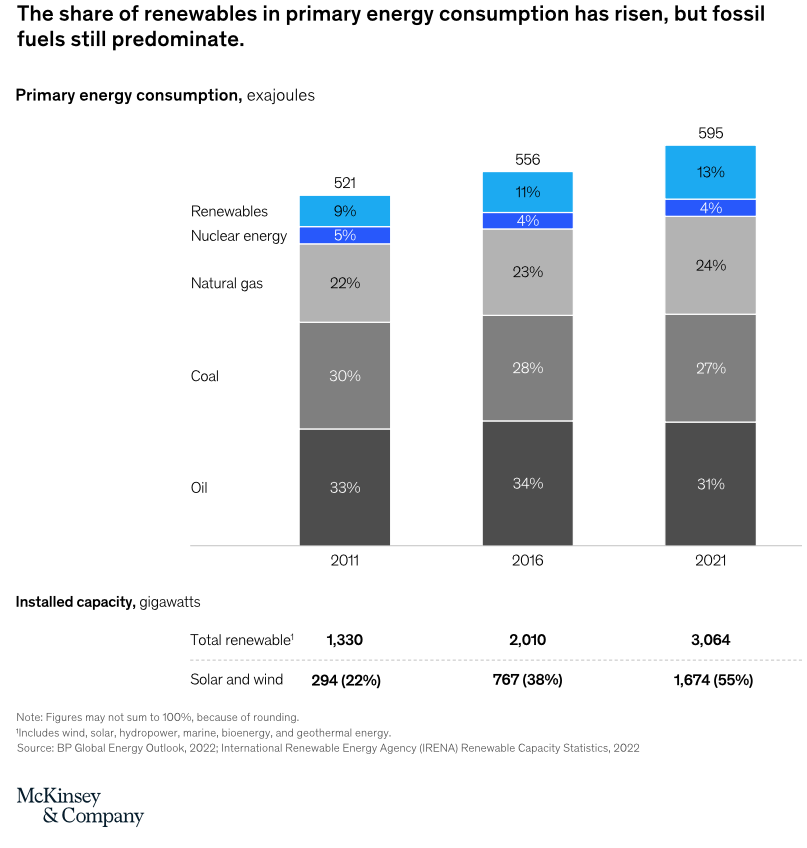 Rick_Wilkinson_'s tweet photo. Global energy demand grew by 14% from 2011 to 2021. As a result, global energy-related emissions have increased in the past decade by about 5%, or 1.7 Gt of CO2, and the share of primary energy from fossil fuels has remained largely unchanged, at 82% #ausgov https://t.co/iT4h916AFU