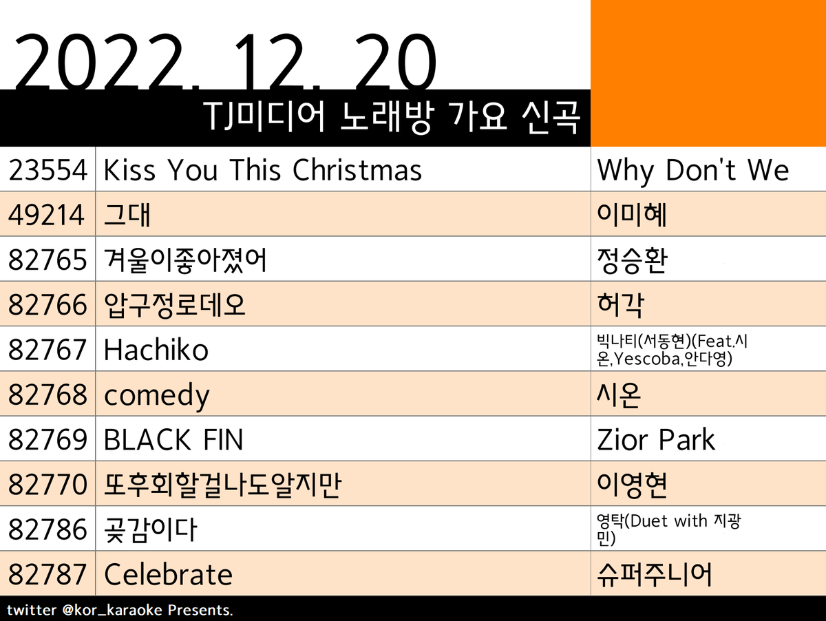 kor_karaoke's tweet photo. #TJ #노래방신곡 #가요 #Why_Don't_We #이미혜 #정승환 #허각 #빅나티(서동현)(Feat.시온,Yescoba,안다영) #시온 #Zior_Park #이영현 #영탁(Duet_with_지광민) #슈퍼주니어 https://t.co/rukapDEr3g