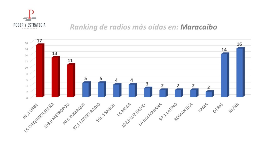 riosdefrente's tweet photo. Vamos ahora con las radios más escuchadas en la segunda ciudad más poblada del país: Maracaibo.
(Respuesta espontánea) https://t.co/hHlN4wv2yM