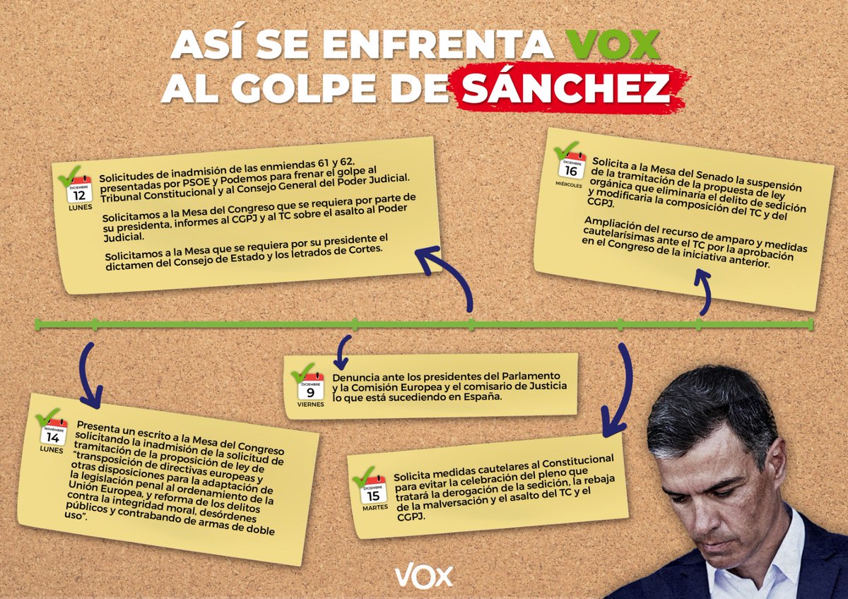 vox_es's tweet photo. ‼  #URGENTE

Solicitaremos al TC que resuelva también nuestro recurso, que va más allá que el presentado por el PP.

Detener el golpe es detener todo lo que han acordado el Gobierno y los golpistas sobre sedición y malversación. Y eso de momento sigue. Con nosotros enfrente. https://t.co/i7OmMorAdX