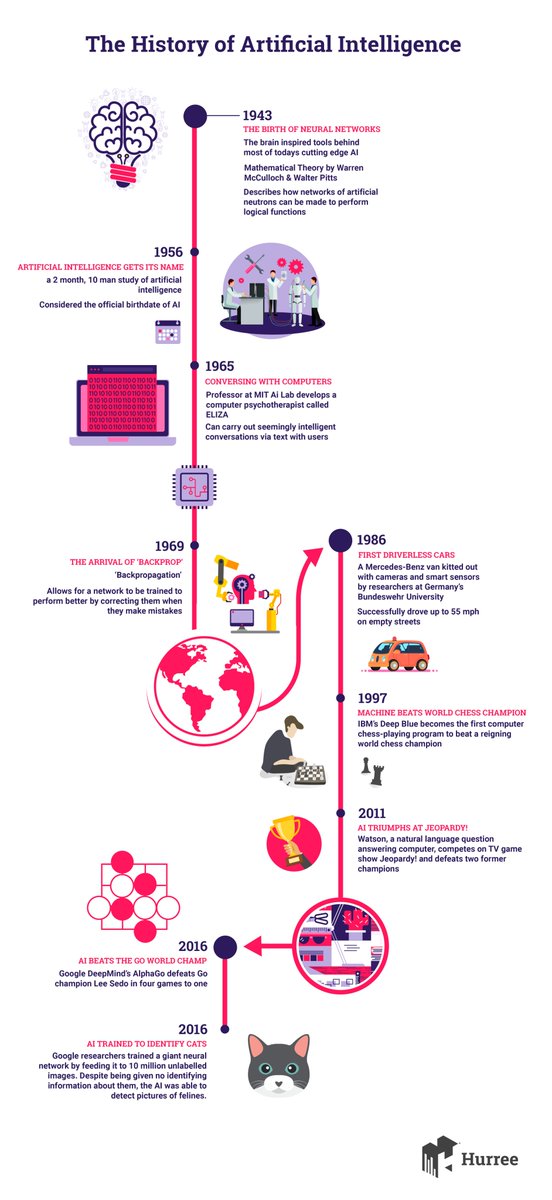 sonu_monika's tweet photo. History of #artificalintelligence 
#Analytics #DataScience #IoT #Python #Javascript #TensorFlow #CloudComputing #digitalhealth #Serverless #5G #Coding #DigitalTransformation #Cloud #MachineLearning #AI #technology #Metaverse #Blockchain #Web3 #AUTOMATION #HealthcareIT #innovation https://t.co/SBiCGydO0K