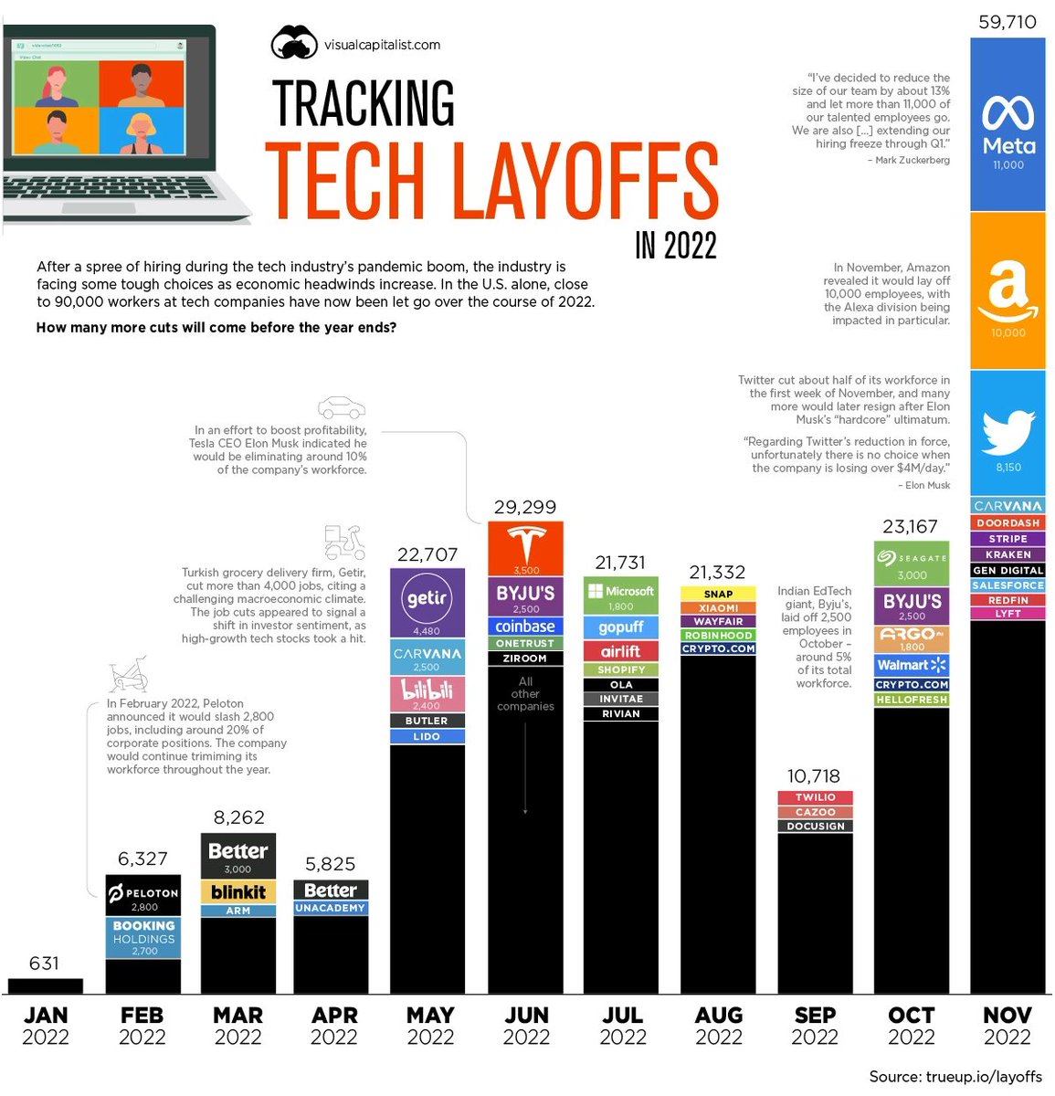 Visualizing Tech Company Layoffs in 2022 💻️ https://t.co/sIVUybBrzq