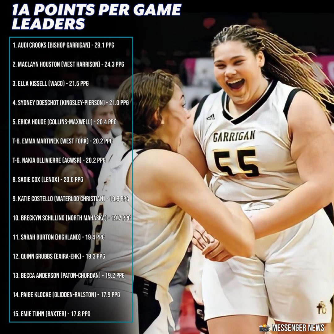 𝗚𝗜𝗥𝗟𝗦 𝗕𝗔𝗦𝗞𝗘𝗧𝗕𝗔𝗟𝗟 𝗣𝗣𝗚 𝗟𝗘𝗔𝗗𝗘𝗥𝗦 🔥

📸: Prep Iowa Sports, Daily Nonpareil, Messenger News.