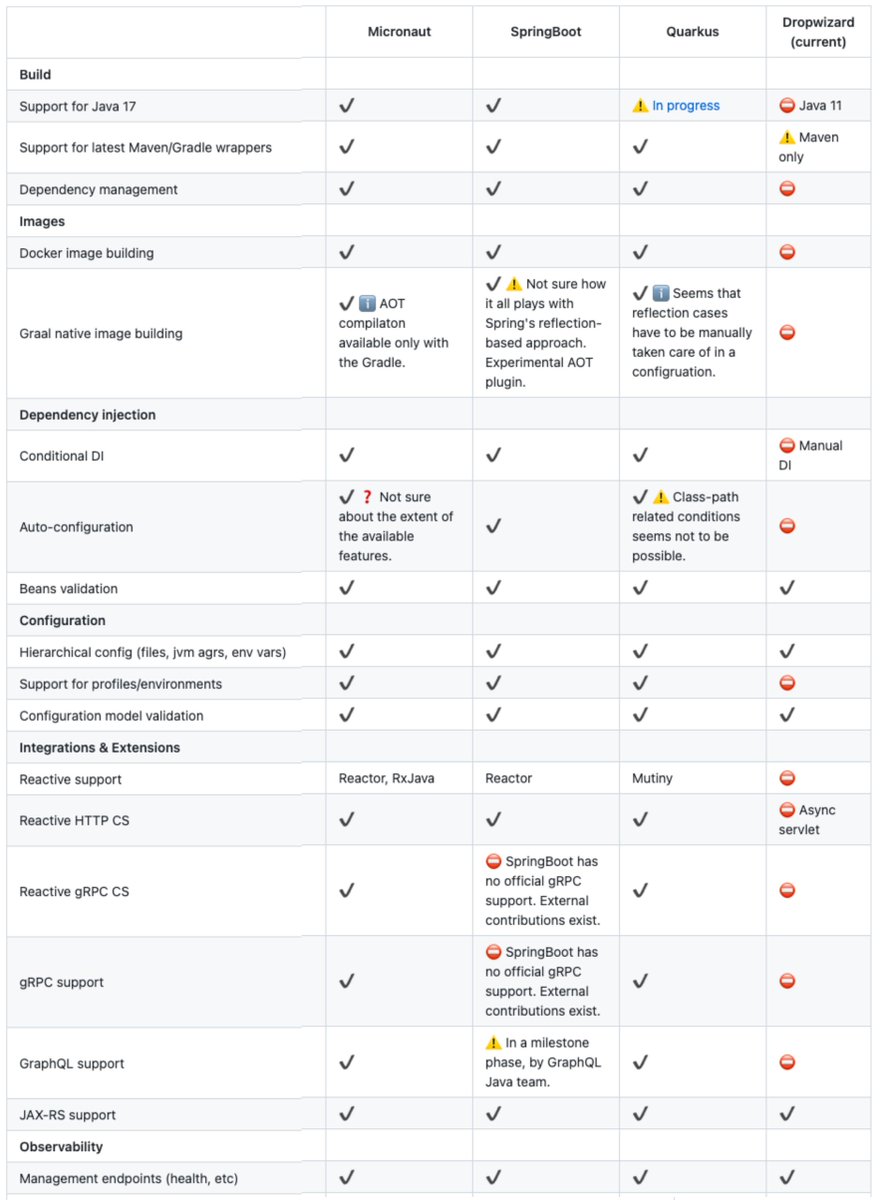 bibryam's tweet photo. Evaluating #SpringBoot vs #Quarkus vs #Micronaut vs #Dropwizard

https://t.co/HBO7Aah714 https://t.co/WRWtVuUlEv