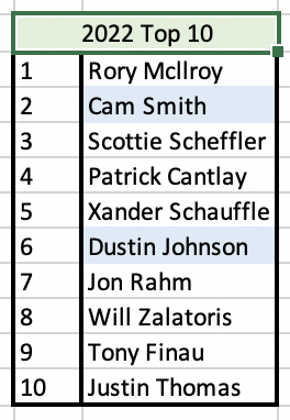 GolfFan2155's tweet photo. 2022 World Golf Ranking (Unofficial) >> Starting with Top 10. Will add the next 10 tomorrow.

Rory Mcllroy is the #1 ranked player
Cam Smith is #2
DJ is #6. 
Tony Finau is a top 10 player

#UnofficialWorldGolfRanking #UWGR #OWGR 
#LivGolf #PGATour https://t.co/nFgwe5aCJ6