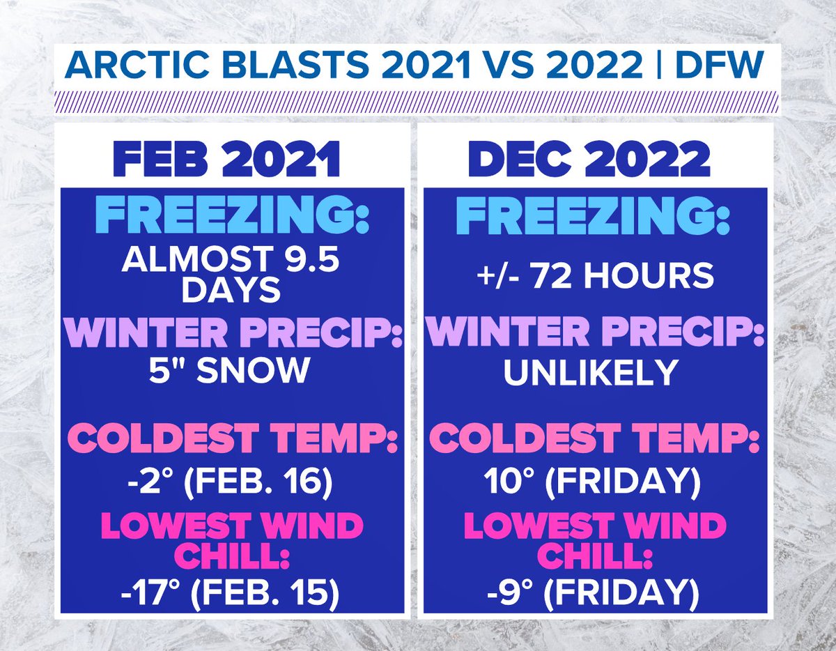 wfaaweather's tweet photo. You absolutely need to prepare for the cold later this week, but this event is not as cold and won't last as long as February 2021.

Freezing temps with that event lasted almost a week and a half with snow and ice. This event is shorter and snow and ice are unlikely. #wfaaweather https://t.co/UF3JFkD1vO