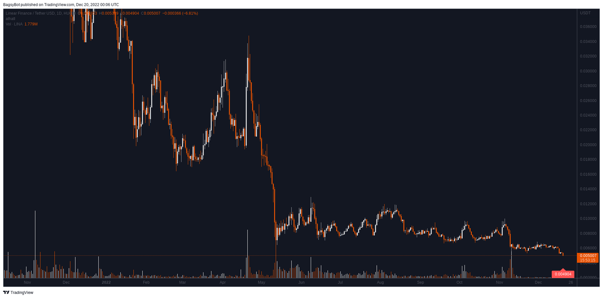 BagsyBot's tweet photo. Huobipro $LINA / USDT (Linear Finance)

All-Time Low 0.005308 broken 🔍 https://t.co/vXYL3bhatH