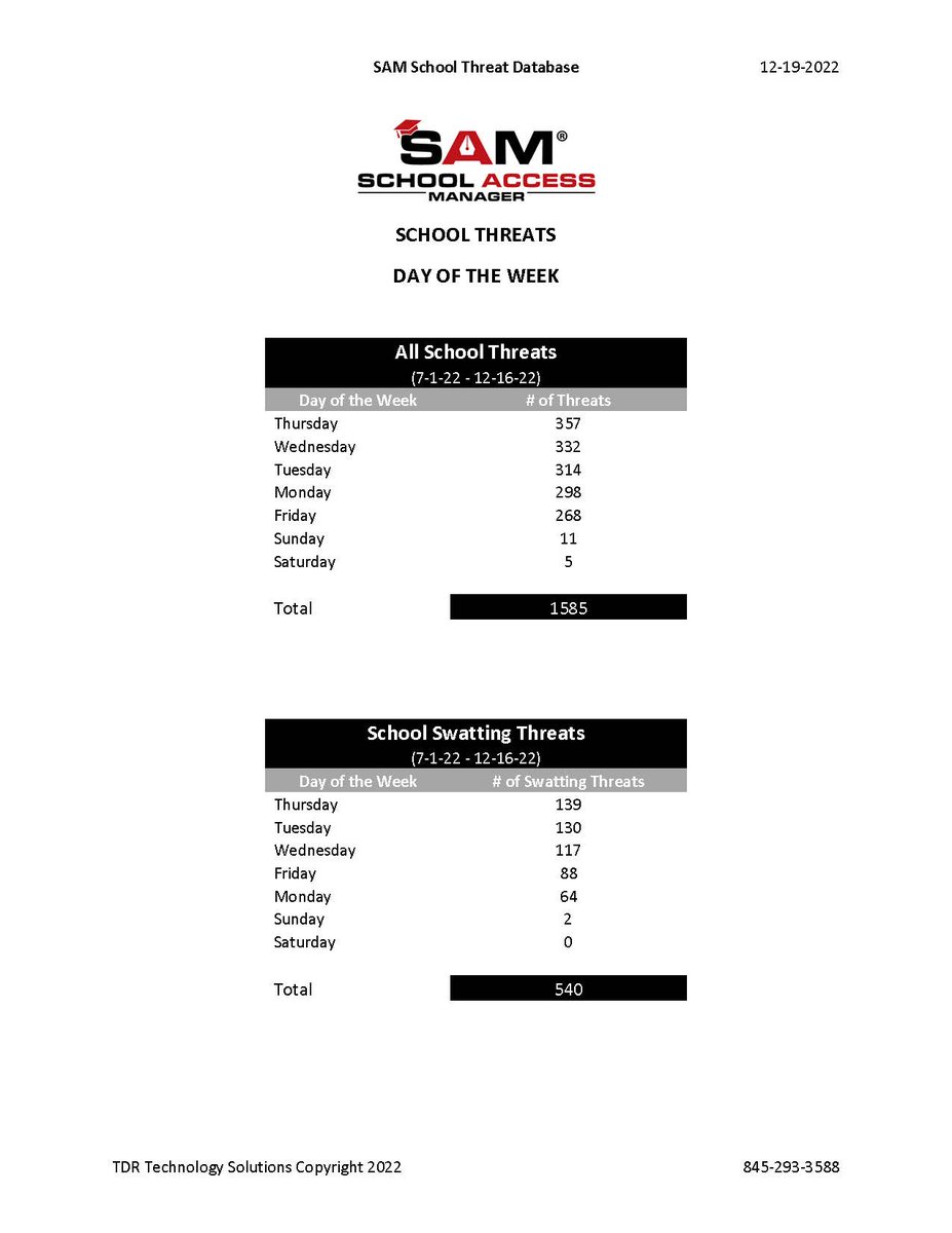 Beeler2Don's tweet photo. What days of the week do school threats take place.  Swatting calls are less likely on Mondays and Fridays.  #schoolthreat #schoolshooting #schoolhoax #shootinghoax #schoolbomb #schoolsaftey #schoolswatting #activeshooter https://t.co/x1FXVdHOaJ