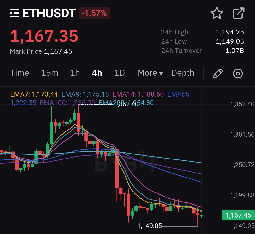 growupbudd's tweet photo. Just look t the beauty of my prediction

#Ethereum rejected from $1194 and hit at $1149.

💯 Target achieved 🎯

#cryptocurrencies #BITCOIN https://t.co/EnpEx86OJi