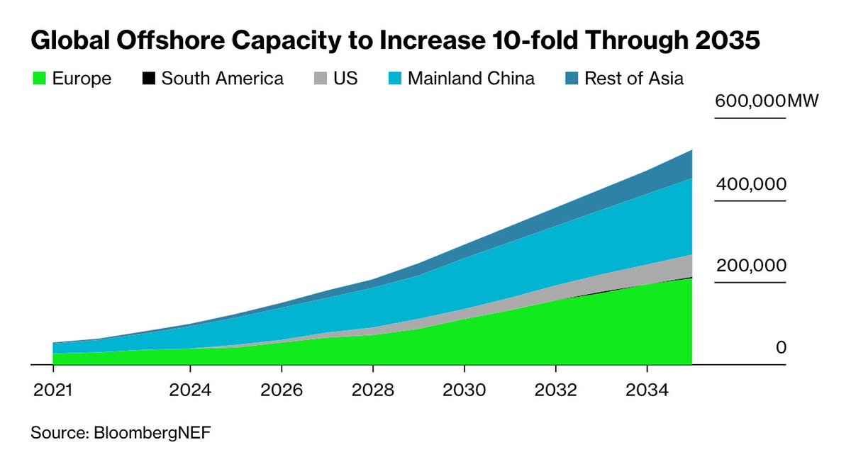 Global offshore wind capacity is expected to soar through 2035, according to Bloomberg Intelligence trib.al/WKk1Jlb