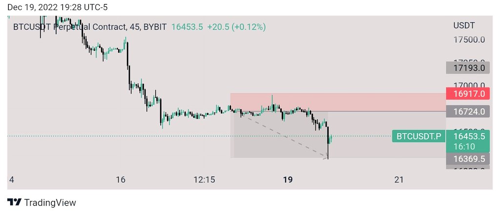 Blvckacademy's tweet photo. #BTC 
#TA 
#TradingView https://t.co/atd5bgCTC3