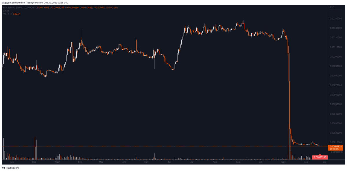 BagsyBot's tweet photo. Huobipro $FTT / BTC (FTX Token)

All-Time Low 0.00005953 broken 🔍 https://t.co/hzTkBfRC5S