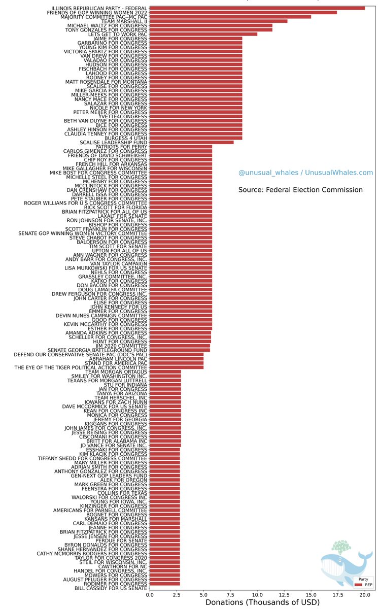 BREAKING: Ken Griffin gave millions to politicians. 

But there hasn't been a full list of the politicians he paid.

Until now. 

Click here to see who Ken Griffin gave money to: unusualwhales.com/politics/artic…