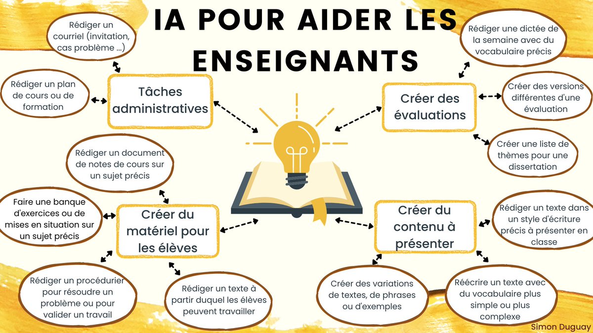 Pistes pour l'utilisation de #ChatGPT dans le but de faciliter la tâche des enseignants. Moins de temps derrière notre écran = plus de temps pour les élèves, tous y gagnent!
#ai #eduQC