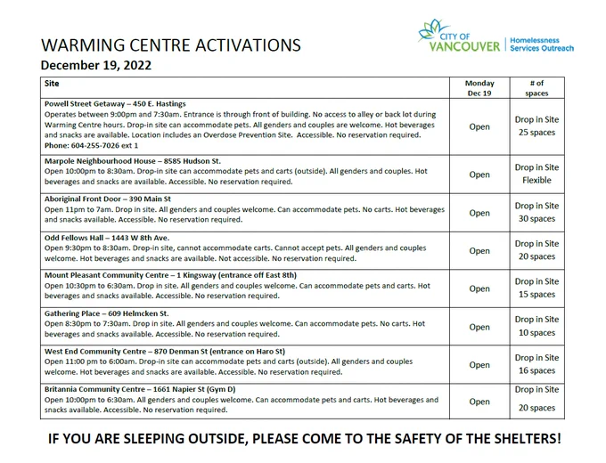 Warming centre locations available. Powell street Getaway - 450 E. Hastings open from 9 pm to 7:30 am. Marpole Neighbourhood House – 8585 Hudson St. Open 10:00pm-8:30am. Odd Fellows Hall – 1443 W 8th Ave. Open 9:30pm-8:30am. Mount Pleasant Community Centre – 1 Kingsway (entrance off West 8th) Open 10:30pm-6:30am. Open 11pm-6:30am. Gathering Place – 609 Helmcken St. Open 8:30pm–7:30am.
